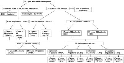 Associations between body mass index and pubertal development based on the outcomes of girls with early breast development